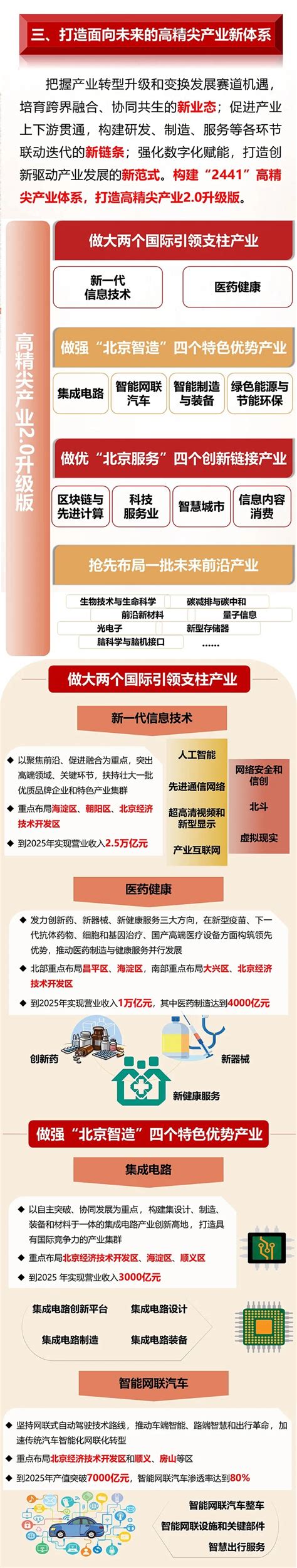 一图读懂丨北京市“十四五”时期高精尖产业发展规划