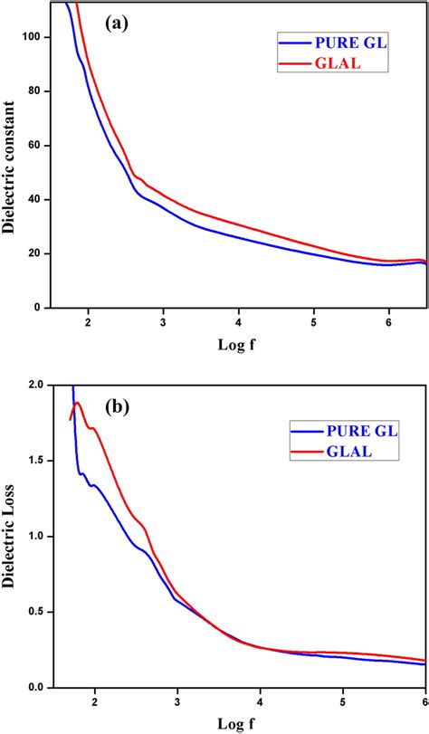 A Plot Of Log F Vs Dielectric Constant B Plot Of Log F Vs Dielectric