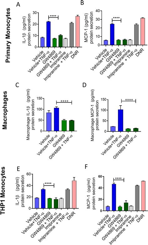 Il And Mcp Secreted By Tnf Activated Monocytes Are Suppressed By