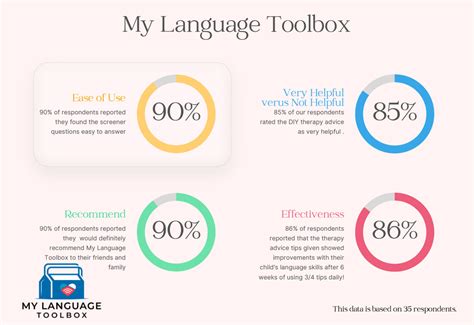 My Language Toolbox By Telehope Speech Therapy Perform Self