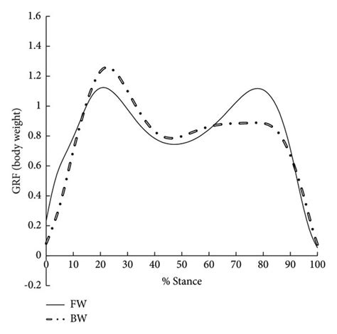 The Vertical Ground Reaction Force GRF During Forward Walking FW