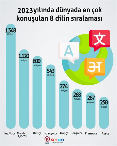 2023 yılında dünyada en çok konuşulan 8 dilin sıralaması