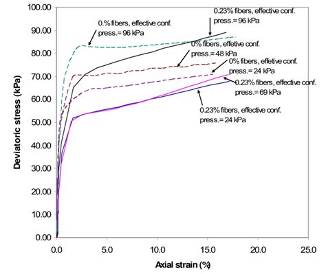 Typical Stress Strain Curves Obtained From Triaxial Cu Test Series