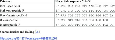 Polymerase Chain Reactions Primer Sequences Download Scientific Diagram