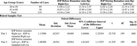 Intraocular Pressure Iop In Male Subjects Download Scientific Diagram