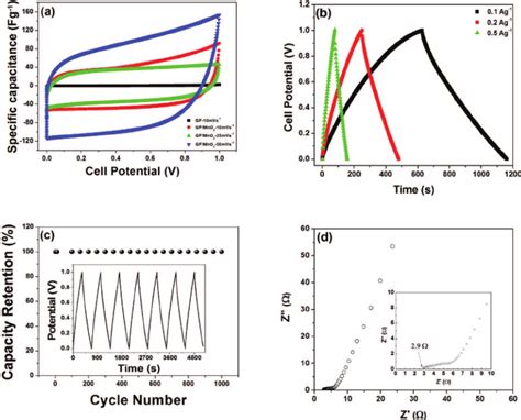 Electrochemical Characterizations Of Graphene Foam MnO 2 Composites