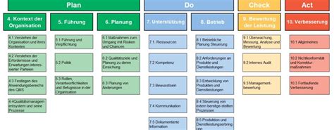 Normkapitel Der ISO 9001 2015 DIQZ Deutsches Institut