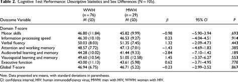 Cognitive Test Performance Sex Differences When Controlling For