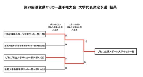 天皇杯 Jfa 2024年度第104回全日本サッカー選手権大会滋賀県代表決定戦（滋賀faカップ）代表はびわこ成蹊スポーツ大学！ Green