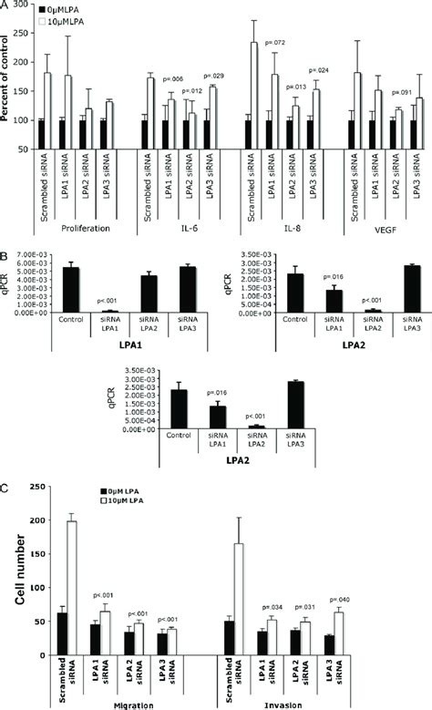 Assessment Of The Role Of Individual Lysophosphatidic Acid Lpa
