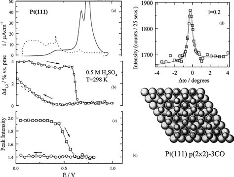 A Co Stripping Voltammetry On The Pt Surface In Argon Purged