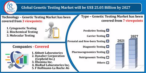 Genetic Testing Market Size Share Global Forecast