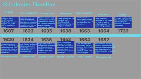 13 Colonies Timeline by Claire McFarland on Prezi