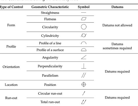 Geometric Dimensioning And Tolerance Symbols Geometric Dimensioning And