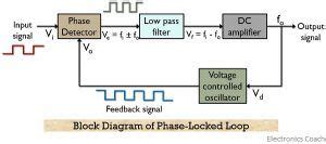 What Are Phase Locked Loops Pll Definition Block Diagram Working