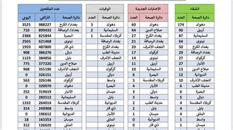 الموقف الوبائي في بغداد وجميع المحافظات العراقية السبت 20211211