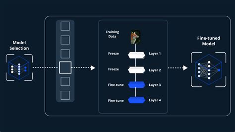 Fine Tuning Pre Trained Models For Generative Ai Applications In 2023