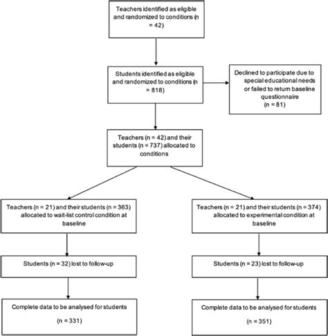 Participant Flow Chart Download Scientific Diagram