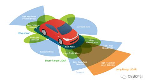 一文详解无人驾驶中的各种感知传感器 Csdn博客