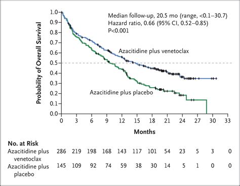 Azacitidine And Venetoclax In Previously Untreated Acute Myeloid