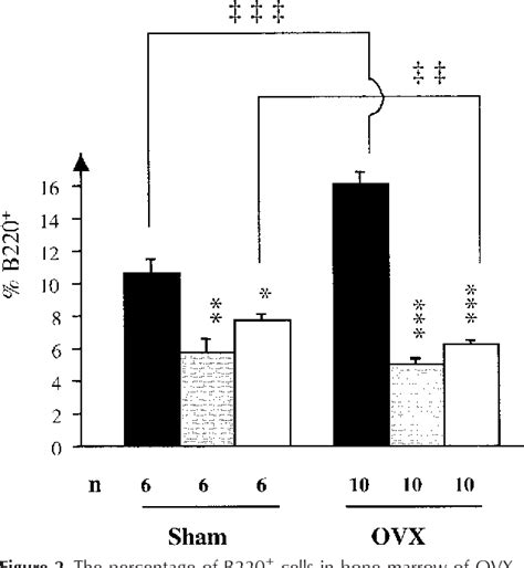 Figure 1 From Raloxifene And Estradiol Mediated Effects On Uterus