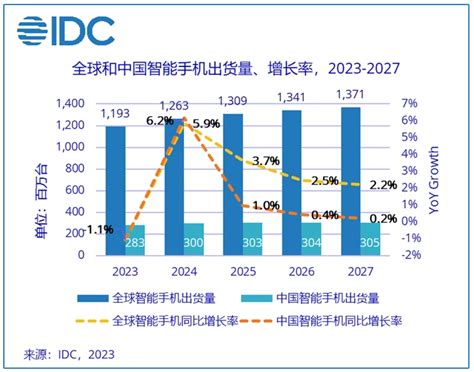 IDC预计2024年全球智能手机市场出货量12 63亿 同比增长5 9 特别推荐 触摸屏与OLED网 电容式触摸屏电阻触摸屏多点