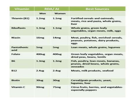 Water Soluble Vitamins Online Presentation