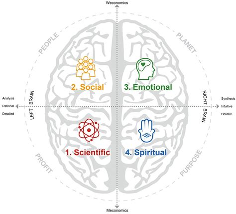 Whole Brain Thinking Kjaer Academy