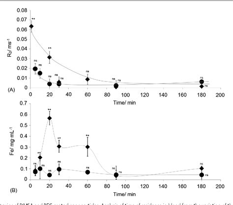 Figure 3 From Biodistribution And Pharmacokinetics Of Uniform Magnetite