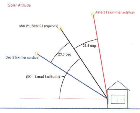 Sun Angle Chart A Visual Reference Of Charts Chart Master