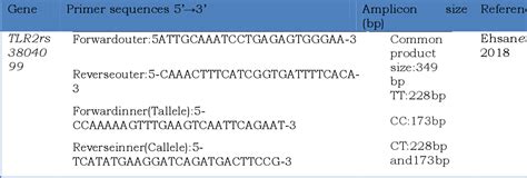 Table 1 From Polymorphism In The Toll Like Receptor 2 Gene In Patients With Urinary Tract