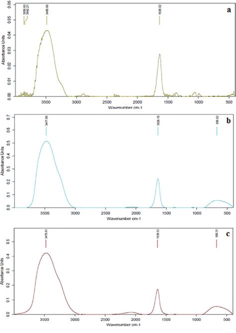 Figure 1 from Evaluation of the saponin green extraction from Ziziphus ...