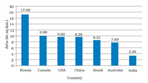 Largest Countries | Bruin Blog