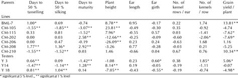 General Combining Ability Gca Effects Of Lines And Testers For Yield