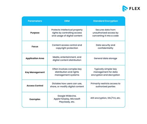 comprehensive guide  video drm secure  content