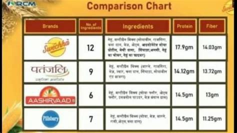 Rcm Indian Swechha Multi Grain Atta 2kg Packaging Type Pp At ₹ 150