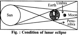 Draw a well labelled diagram of the event of a lunar eclipse - Sarthaks eConnect | Largest ...