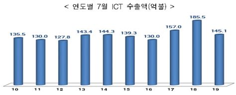 7월 Ict 수출 145억 달러48억 달러 흑자 영남매일 당당한 독립신문