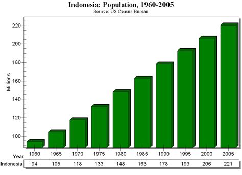 Indonesia Population - East and SE Asia Geography 1A