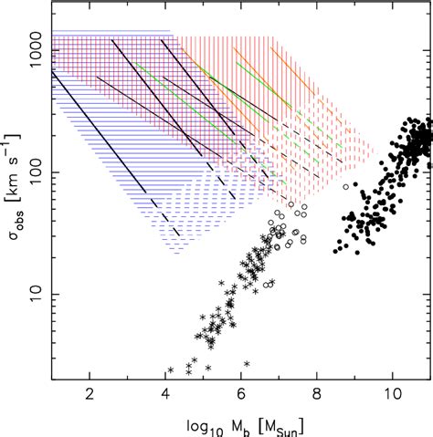 Observed Velocity Dispersion Vs Bound Stellar Mass For Hcsss Thick Download Scientific