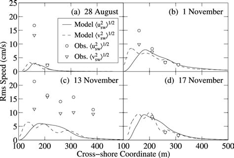 Observed Symbols And Numerically Modeled Curves Cross Hu Sw I