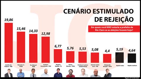 Juninho Tem Maior Ndice De Rejei O Diz Pesquisa Jc Statsol Jornal