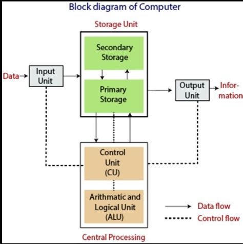 Block Diagram Of The Functional Units Of A Computer System C