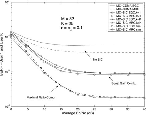 Ber Performance Comparison As A Function Of Average Snr Per Bit Users