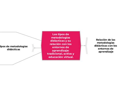 los tipos de metodologías didácticas y su Mind Map