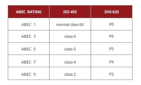 ABEC Bearing Ratings Guide & Scale