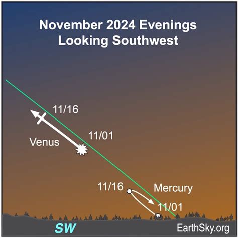 Mercury Farthest From Sunset On November 16