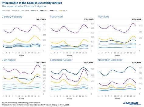 Is the 2023 duck curve a concern? - AleaSoft Energy Forecasting