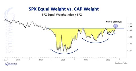 Nautilus Research On Twitter SPX Equal Weight Index SPX Cap Weight