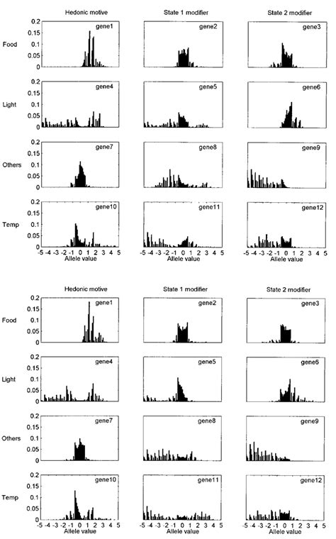 Final Allele Frequency Distribution In Two Replicate Simulations Over